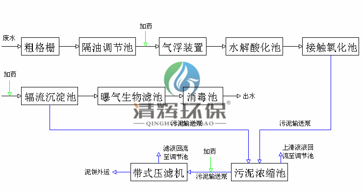 湖南清辉环保科技有限公司,污水处理,一体化预制泵站,雨水收集,一体化污水处理设备 湖南清辉环保科技有限公司,污水处理,一体化预制泵站,雨水收集,一体化污水处理设备