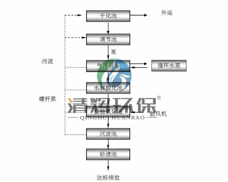 湖南清辉环保科技有限公司,污水处理,一体化预制泵站,雨水收集,一体化污水处理设备