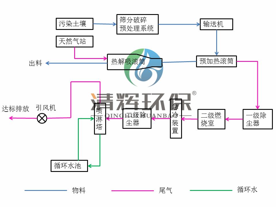 土壤修复、生活垃圾等