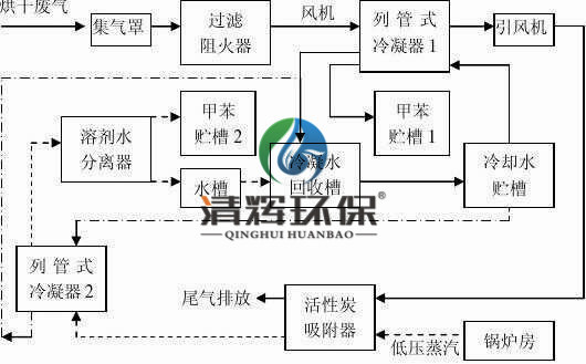 工业生产、排气污染物、粉尘等 工业生产、排气污染物、粉尘等