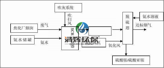 工业生产、排气污染物、粉尘等 工业生产、排气污染物、粉尘等