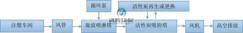 工业生产、排气污染物、粉尘等 工业生产、排气污染物、粉尘等